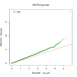 QQ Plot GCC EAS