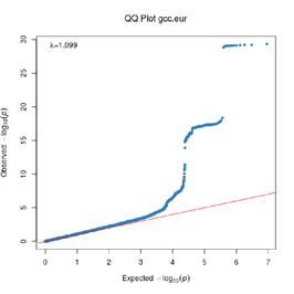 QQ Plot GCC EUR
