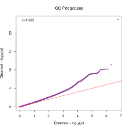 QQ Plot GCC SAS