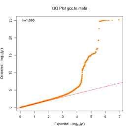 QQ Plot GCC TE