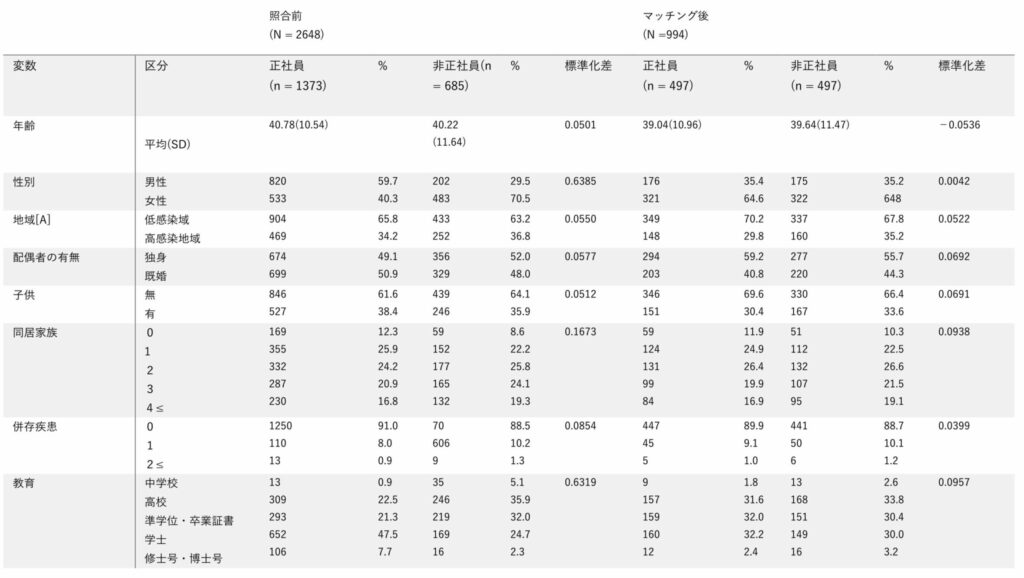 傾向スコアマッチング前後のベースライン特性