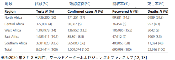 アフリカ地域における COVID-19 検査、確定症例、死亡、活動性症例
