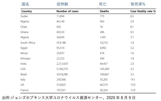COVID-19 の死亡率、数カ国間の比較