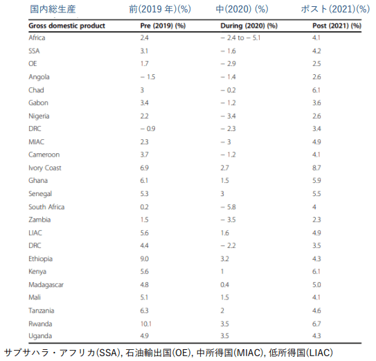 COVID-19 アウトブレイク前、現在、およびポスト COVID-19 アウトブレイク前の、さまざまなアフリカ地域および個々の国の GDP 予測[35, 47]