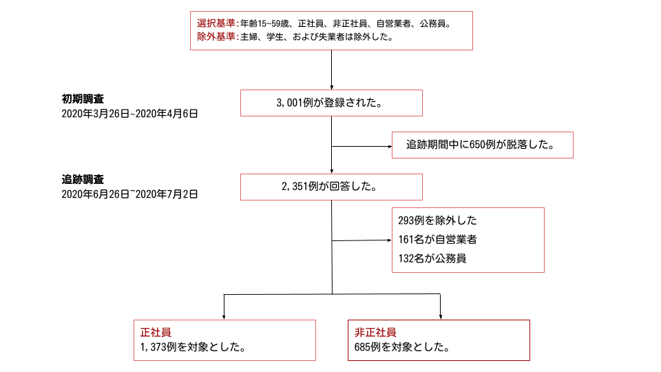 試験参加者のフローチャート